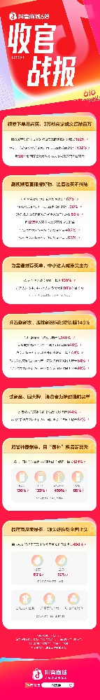 抖音商城618数据出炉，这届消费者把钱都花在哪？